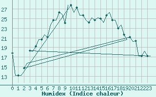 Courbe de l'humidex pour St. Peterburg