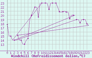 Courbe du refroidissement olien pour Burgas