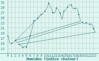 Courbe de l'humidex pour Vitoria