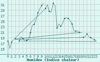 Courbe de l'humidex pour Poprad / Tatry