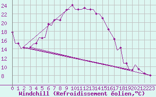 Courbe du refroidissement olien pour Uralsk