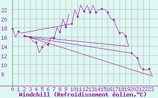 Courbe du refroidissement olien pour Tirgu Mures