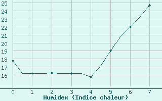 Courbe de l'humidex pour Falconara