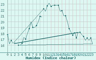 Courbe de l'humidex pour Istanbul / Sabiha Gokcen