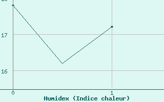 Courbe de l'humidex pour Shymkent