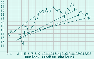 Courbe de l'humidex pour Palermo / Punta Raisi