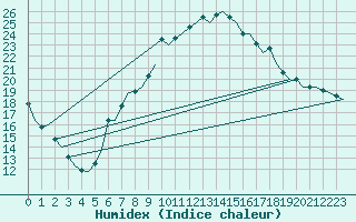 Courbe de l'humidex pour Genve (Sw)