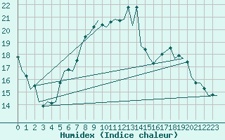 Courbe de l'humidex pour Muenster / Osnabrueck