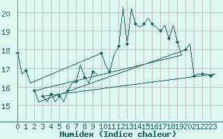 Courbe de l'humidex pour Genve (Sw)