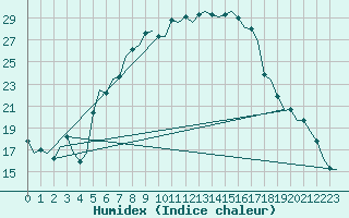 Courbe de l'humidex pour Vrsac