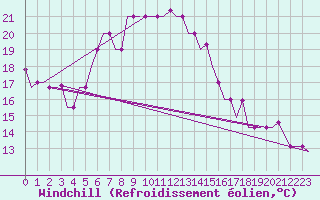 Courbe du refroidissement olien pour Adler