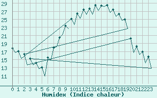 Courbe de l'humidex pour Logrono (Esp)