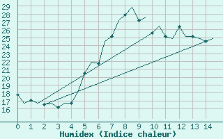 Courbe de l'humidex pour Ronchi Dei Legionari