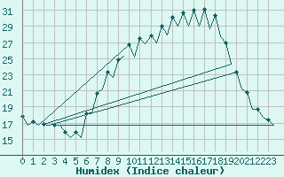 Courbe de l'humidex pour Burgos (Esp)