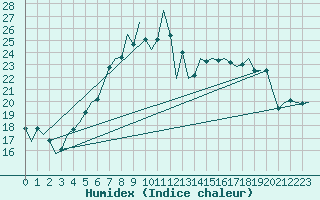 Courbe de l'humidex pour Debrecen