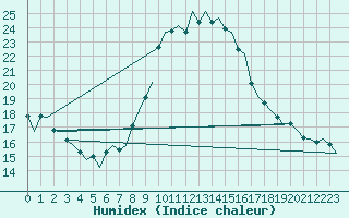 Courbe de l'humidex pour Hahn