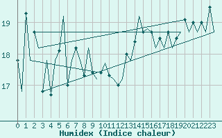 Courbe de l'humidex pour Platform L9-ff-1 Sea