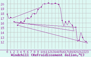 Courbe du refroidissement olien pour Muenster / Osnabrueck