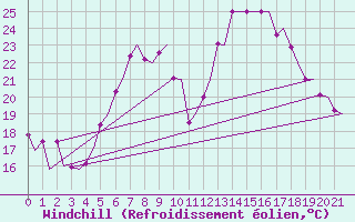 Courbe du refroidissement olien pour Brindisi