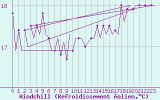 Courbe du refroidissement olien pour Platform P11-b Sea