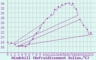 Courbe du refroidissement olien pour Bardenas Reales