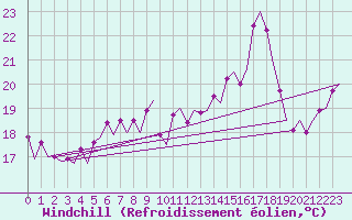 Courbe du refroidissement olien pour Platform F3-fb-1 Sea