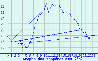 Courbe de tempratures pour Oujda
