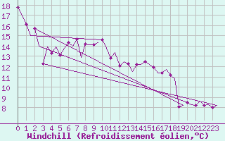 Courbe du refroidissement olien pour Saarbruecken / Ensheim