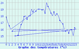 Courbe de tempratures pour Vlieland