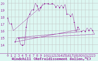 Courbe du refroidissement olien pour Oostende (Be)