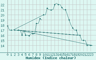 Courbe de l'humidex pour Gnes (It)