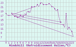 Courbe du refroidissement olien pour Minsk