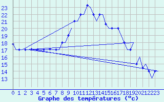 Courbe de tempratures pour Tanger Aerodrome