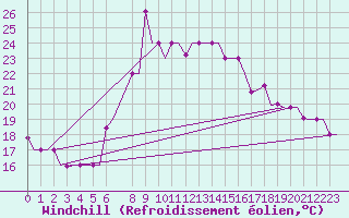 Courbe du refroidissement olien pour Oran / Es Senia