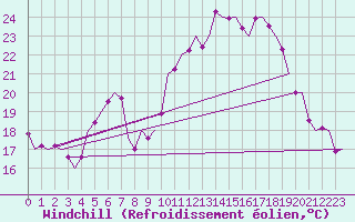 Courbe du refroidissement olien pour Woensdrecht