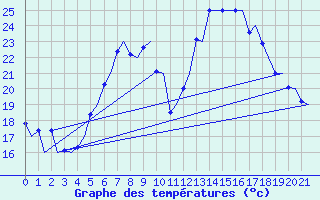 Courbe de tempratures pour Brindisi