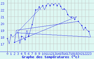 Courbe de tempratures pour Palermo / Punta Raisi