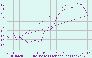 Courbe du refroidissement olien pour Warszawa-Okecie