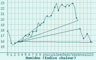 Courbe de l'humidex pour Goteborg / Landvetter