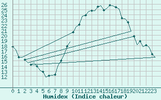 Courbe de l'humidex pour Madrid / Barajas (Esp)