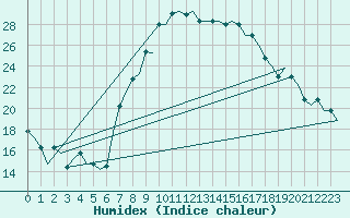 Courbe de l'humidex pour Oran / Es Senia