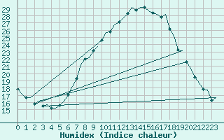 Courbe de l'humidex pour Fritzlar