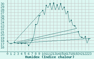 Courbe de l'humidex pour Reus (Esp)