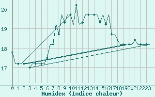 Courbe de l'humidex pour Tunis-Carthage