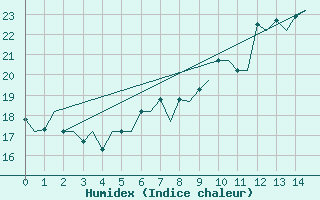 Courbe de l'humidex pour Neuburg / Donau