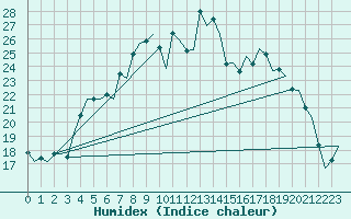 Courbe de l'humidex pour Skelleftea Airport