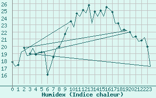 Courbe de l'humidex pour Malaga / Aeropuerto