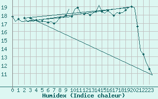 Courbe de l'humidex pour De Kooy