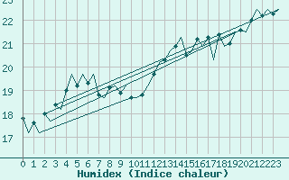 Courbe de l'humidex pour Platform P11-b Sea