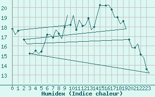 Courbe de l'humidex pour Duesseldorf